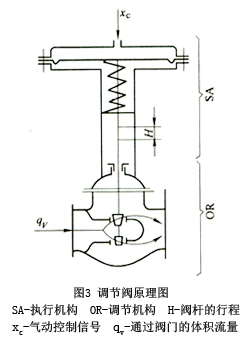 2.jpg 調(diào)節(jié)閥原理圖